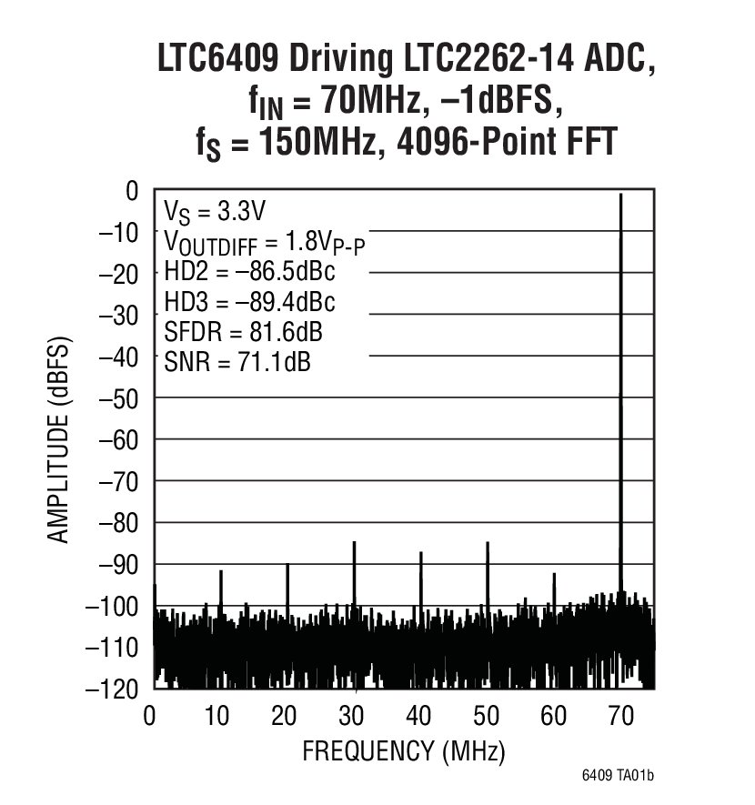 LTC6409典型应用图例二